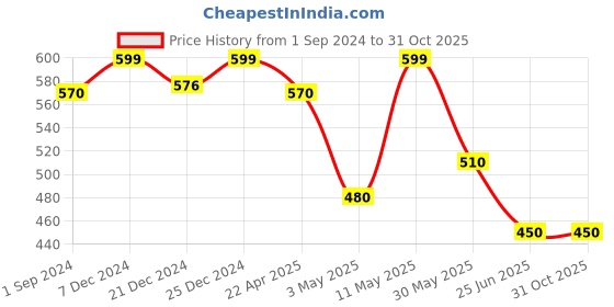 tatacliq.com Pantaloons Junior Off-White Cotton Regular Fit Shirt pantaloons junior Price History Graph from 1 Sep 2024 to 31 Oct 2025