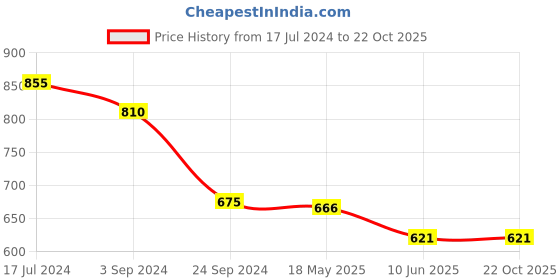 tatacliq.com Pantaloons Junior Off-White Cotton Regular Fit Top pantaloons junior Price History Graph from 17 Jul 2024 to 21 Oct 2025