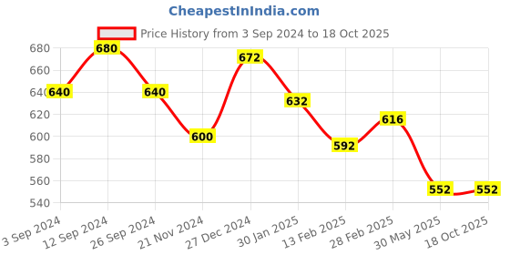 tatacliq.com Pantaloons Junior Off-White Cotton Regular Fit Top pantaloons junior Price History Graph from 3 Sep 2024 to 18 Oct 2025