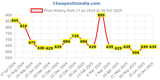 tatacliq.com Pantaloons Junior Off-White Cotton Regular Fit Top pantaloons junior Price History Graph from 17 Jul 2024 to 20 Oct 2025