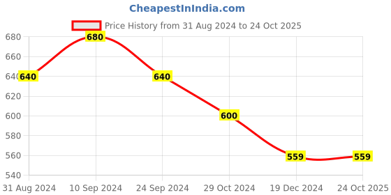 tatacliq.com Pantaloons Junior Off-White Cotton Regular Fit Top pantaloons junior Price History Graph from 31 Aug 2024 to 24 Oct 2025