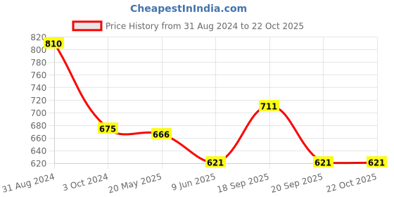 tatacliq.com Pantaloons Junior Off-White Cotton Regular Fit Top pantaloons junior Price History Graph from 31 Aug 2024 to 21 Oct 2025