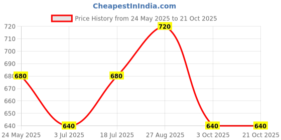 tatacliq.com Pantaloons Junior Off-White Cotton Regular Fit Top pantaloons junior Price History Graph from 24 May 2025 to 20 Oct 2025
