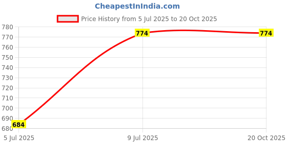 tatacliq.com Pantaloons Junior Off-White Cotton Regular Fit Top pantaloons junior Price History Graph from 5 Jul 2025 to 20 Oct 2025