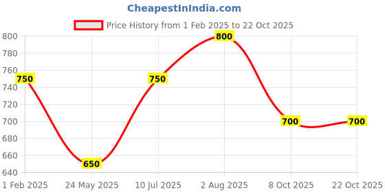tatacliq.com Pantaloons Junior Off-White Cotton Regular Fit Trousers pantaloons junior Price History Graph from 1 Feb 2025 to 21 Oct 2025