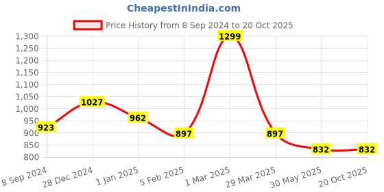 tatacliq.com Pantaloons Junior Off-White Cotton Self Pattern Dress pantaloons junior Price History Graph from 8 Sep 2024 to 20 Oct 2025