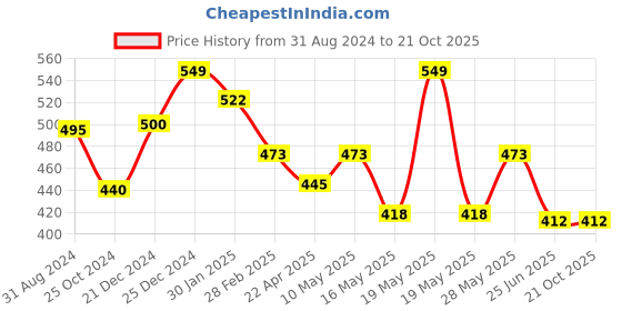 tatacliq.com Pantaloons Junior Off White Embellished T-Shirt pantaloons junior Price History Graph from 31 Aug 2024 to 20 Oct 2025