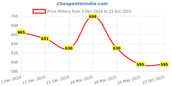 tatacliq.com Pantaloons Junior Off-White Mary Jane Shoes pantaloons junior Price History Graph from 3 Dec 2024 to 22 Oct 2025