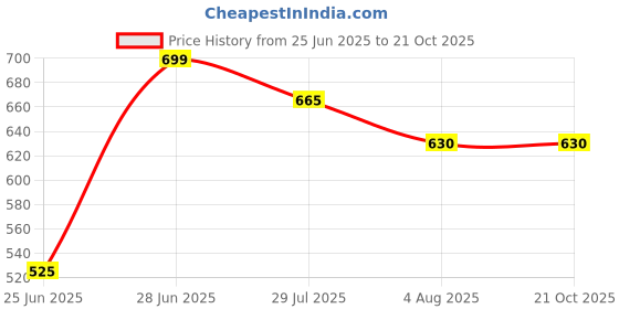 tatacliq.com Pantaloons Junior Off White Multicoloured Shirt pantaloons junior Price History Graph from 25 Jun 2025 to 20 Oct 2025
