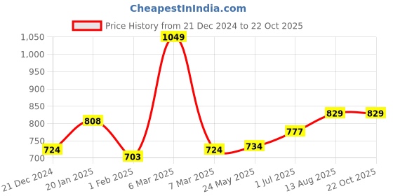 tatacliq.com Pantaloons Junior Off White Printed Dress pantaloons junior Price History Graph from 21 Dec 2024 to 21 Oct 2025