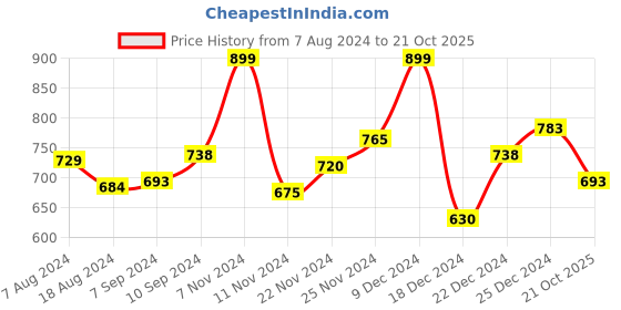 tatacliq.com Pantaloons Junior Off-White Printed Full Sleeves Sweater pantaloons junior Price History Graph from 7 Aug 2024 to 21 Oct 2025