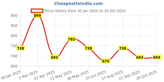 tatacliq.com Pantaloons Junior Off-White Printed Full Sleeves Sweater pantaloons junior Price History Graph from 30 Jan 2025 to 28 Oct 2025