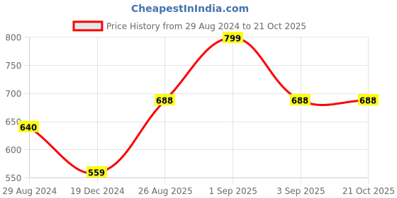 tatacliq.com Pantaloons Junior Off-White Printed Jeggings pantaloons junior Price History Graph from 29 Aug 2024 to 20 Oct 2025
