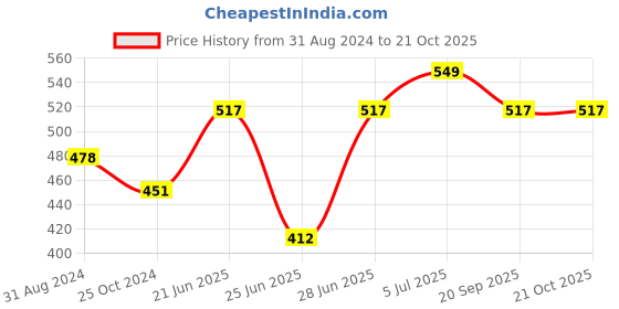 tatacliq.com Pantaloons Junior Off White Printed T-Shirt pantaloons junior Price History Graph from 31 Aug 2024 to 20 Oct 2025
