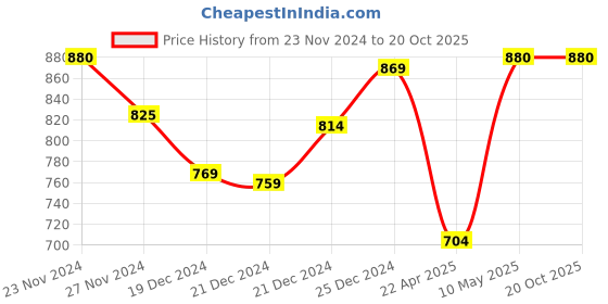 tatacliq.com Pantaloons Junior Off-White Regular Fit Full Sleeves Sweater pantaloons junior Price History Graph from 23 Nov 2024 to 20 Oct 2025