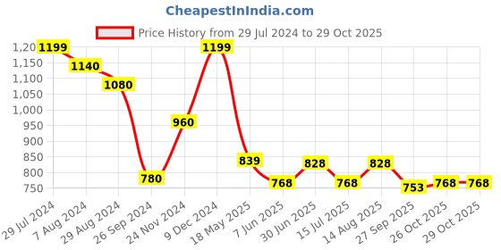 tatacliq.com Pantaloons Junior Off White Self Design Full Sleeves Sweater pantaloons junior Price History Graph from 29 Jul 2024 to 29 Oct 2025