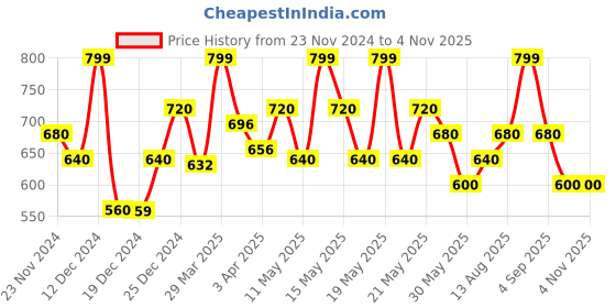 tatacliq.com Pantaloons Junior off-White Shirt pantaloons junior Price History Graph from 23 Nov 2024 to 3 Nov 2025