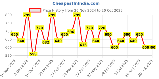 tatacliq.com Pantaloons Junior off-White Shirt pantaloons junior Price History Graph from 26 Nov 2024 to 20 Oct 2025