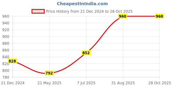 tatacliq.com Pantaloons Junior Off White Solid Dress pantaloons junior Price History Graph from 21 Dec 2024 to 28 Oct 2025
