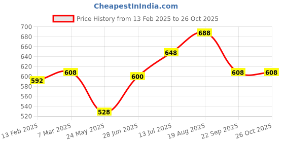 tatacliq.com Pantaloons Junior Off White Solid Shirt Top pantaloons junior Price History Graph from 13 Feb 2025 to 25 Oct 2025