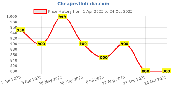 tatacliq.com Pantaloons Junior off-White Sweater pantaloons junior Price History Graph from 1 Apr 2025 to 23 Oct 2025