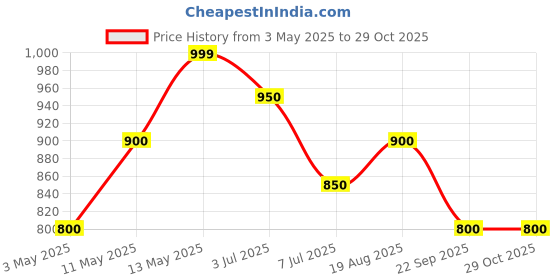 tatacliq.com Pantaloons Junior off-White Sweater pantaloons junior Price History Graph from 3 May 2025 to 28 Oct 2025
