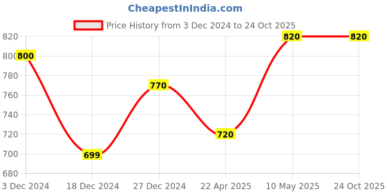 tatacliq.com Pantaloons Junior Off-White Textured Pattern Full Sleeves Sweater pantaloons junior Price History Graph from 3 Dec 2024 to 23 Oct 2025