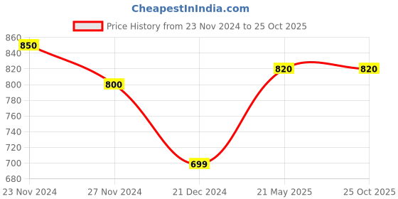 tatacliq.com Pantaloons Junior Off-White Textured Pattern Full Sleeves Sweater pantaloons junior Price History Graph from 23 Nov 2024 to 25 Oct 2025