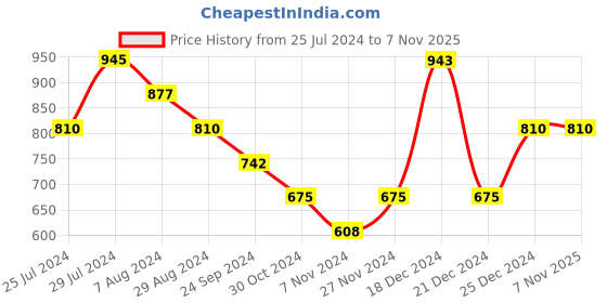 tatacliq.com Pantaloons Junior Olive & Red Striped Full Sleeves Sweater pantaloons junior Price History Graph from 25 Jul 2024 to 7 Nov 2025
