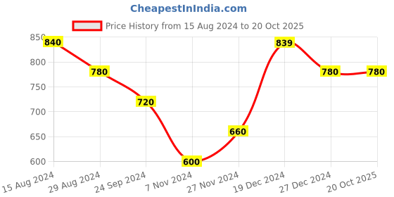 tatacliq.com Pantaloons Junior Olive & Yellow Striped Full Sleeves Sweater pantaloons junior Price History Graph from 15 Aug 2024 to 20 Oct 2025