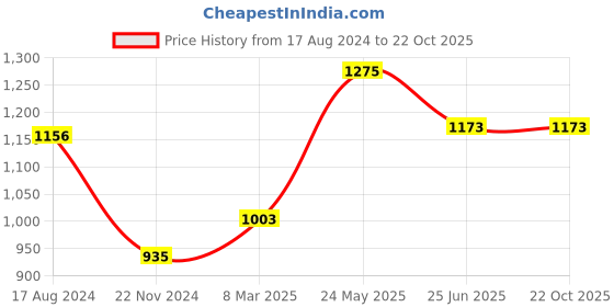 tatacliq.com Pantaloons Junior Olive Applique Full Sleeves Jacket pantaloons junior Price History Graph from 17 Aug 2024 to 22 Oct 2025
