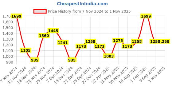 tatacliq.com Pantaloons Junior Olive Applique Full Sleeves Jacket pantaloons junior Price History Graph from 7 Nov 2024 to 31 Oct 2025