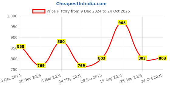 tatacliq.com Pantaloons Junior Olive Casual Sandals pantaloons junior Price History Graph from 9 Dec 2024 to 24 Oct 2025