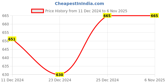tatacliq.com Pantaloons Junior Olive Casual Slides pantaloons junior Price History Graph from 11 Dec 2024 to 5 Nov 2025