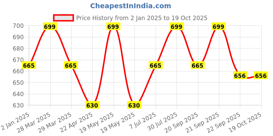 tatacliq.com Pantaloons Junior Olive Casual Slides pantaloons junior Price History Graph from 2 Jan 2025 to 19 Oct 2025