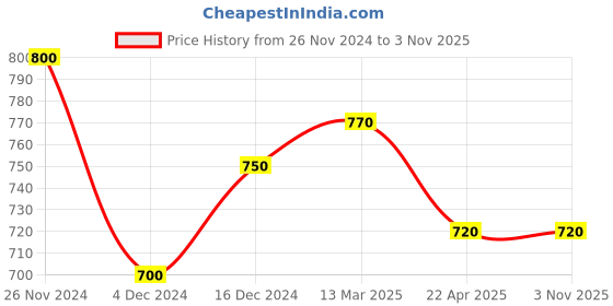 tatacliq.com Pantaloons Junior Olive Casual Slip-Ons pantaloons junior Price History Graph from 26 Nov 2024 to 3 Nov 2025
