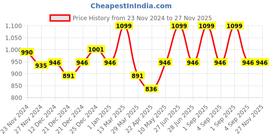 tatacliq.com Pantaloons Junior Olive Color Block Full Sleeves Sweater pantaloons junior Price History Graph from 23 Nov 2024 to 27 Nov 2025
