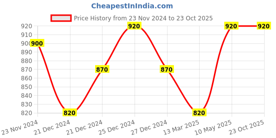 tatacliq.com Pantaloons Junior Olive Color Block Full Sleeves Sweater pantaloons junior Price History Graph from 23 Nov 2024 to 23 Oct 2025