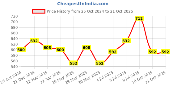 tatacliq.com Pantaloons Junior Olive Cotton Camouflage Full Sleeves Shirt pantaloons junior Price History Graph from 25 Oct 2024 to 21 Oct 2025
