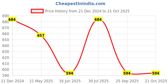 tatacliq.com Pantaloons Junior Olive Cotton Camouflage Full Sleeves Shirt pantaloons junior Price History Graph from 21 Dec 2024 to 21 Oct 2025