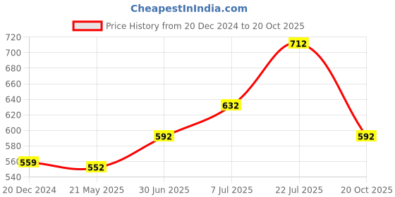 tatacliq.com Pantaloons Junior Olive Cotton Camouflage Full Sleeves Shirt pantaloons junior Price History Graph from 20 Dec 2024 to 20 Oct 2025