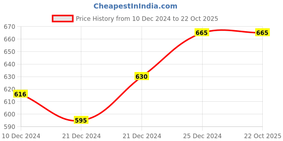 tatacliq.com Pantaloons Junior Olive Cotton Camouflage Trackpants pantaloons junior Price History Graph from 10 Dec 2024 to 21 Oct 2025