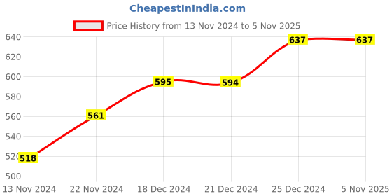 tatacliq.com Pantaloons Junior Olive Cotton Chequered Full Sleeves Shirt pantaloons junior Price History Graph from 13 Nov 2024 to 3 Nov 2025