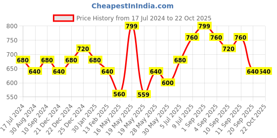 tatacliq.com Pantaloons Junior Olive Cotton Floral Print Full Sleeves Shirt pantaloons junior Price History Graph from 17 Jul 2024 to 21 Oct 2025