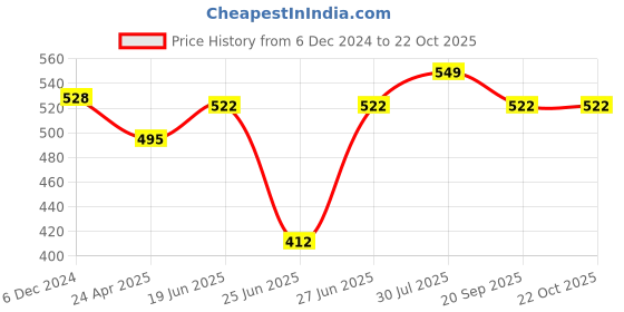 tatacliq.com Pantaloons Junior Olive Cotton Floral Print Full Sleeves T-Shirt pantaloons junior Price History Graph from 6 Dec 2024 to 21 Oct 2025