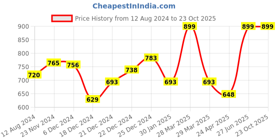 tatacliq.com Pantaloons Junior Olive Cotton Floral Print Top pantaloons junior Price History Graph from 12 Aug 2024 to 23 Oct 2025