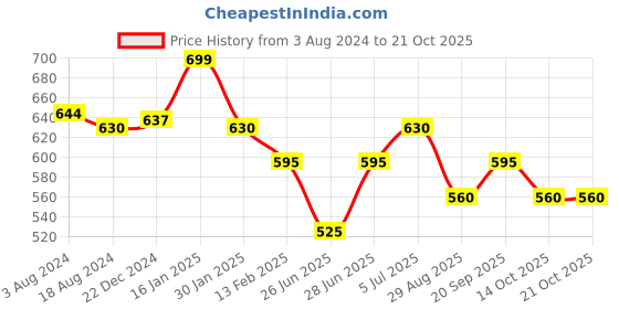 tatacliq.com Pantaloons Junior Olive Cotton Printed Full Sleeves Shirt pantaloons junior Price History Graph from 3 Aug 2024 to 21 Oct 2025
