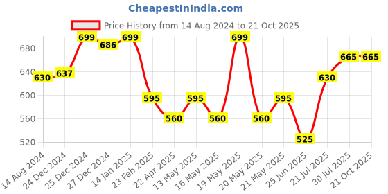tatacliq.com Pantaloons Junior Olive Cotton Printed Full Sleeves Shirt pantaloons junior Price History Graph from 14 Aug 2024 to 21 Oct 2025