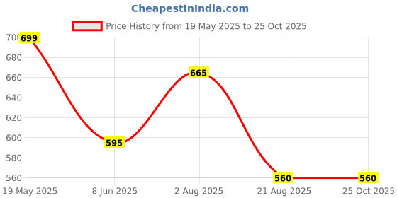 tatacliq.com Pantaloons Junior Olive Cotton Printed Full Sleeves Shirt pantaloons junior Price History Graph from 19 May 2025 to 24 Oct 2025