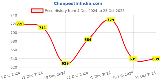 tatacliq.com Pantaloons Junior Olive Cotton Printed Full Sleeves Sweatshirt pantaloons junior Price History Graph from 4 Dec 2024 to 24 Oct 2025